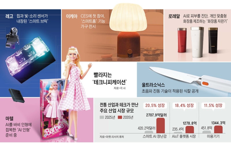 가구, 장난감, 주방도구… AI 기술 안 쓴데가 없네