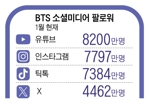 컬처테크의 힘, BTS 한마디에 2500만명이 열광
