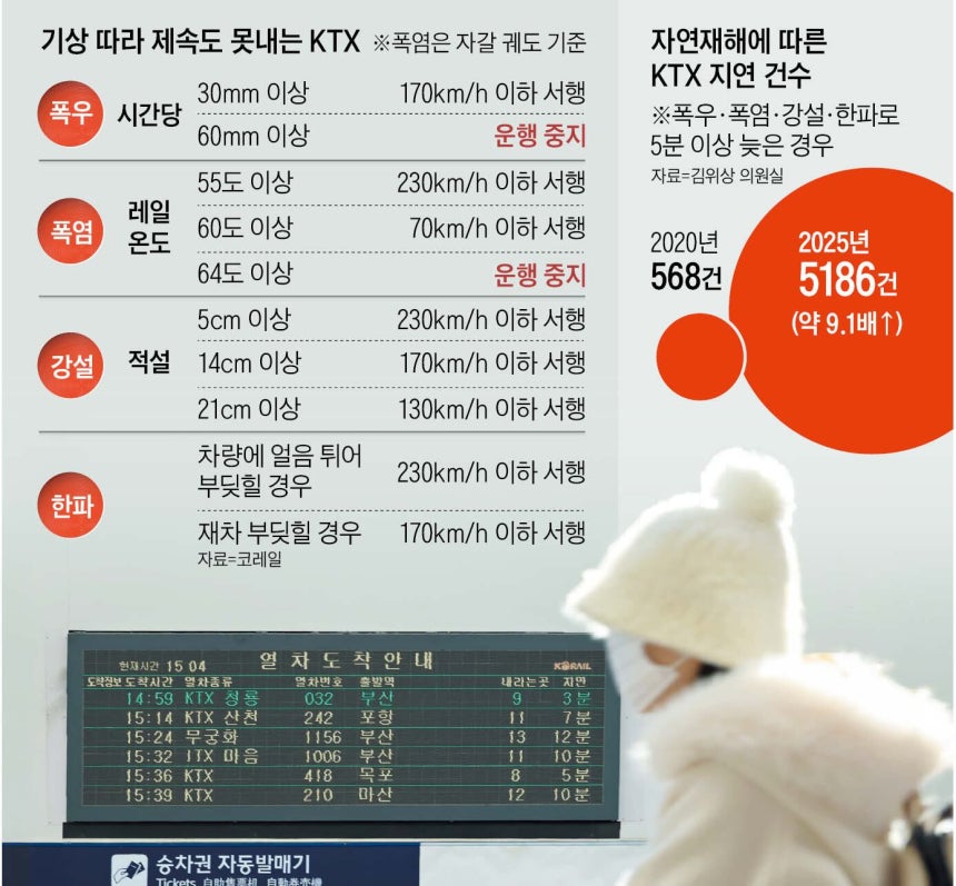  박성원 기자지난 22일 서울역 전광판에 열차 지연 시간이 표시 된 모습.최근 폭염,<a href=