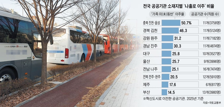 충북 진천·음성 혁신도시 공공기관에서 운영하는 통근버스들이 대기하고 있는 모습.