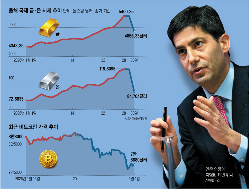 금 10%·은 30% 폭락… 금·은 시장 덮친 ‘워시 쇼크’