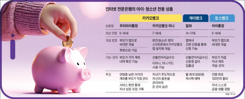 설 세뱃돈 관리부터… 인터넷 전문은행 “알파 세대 잡아라”