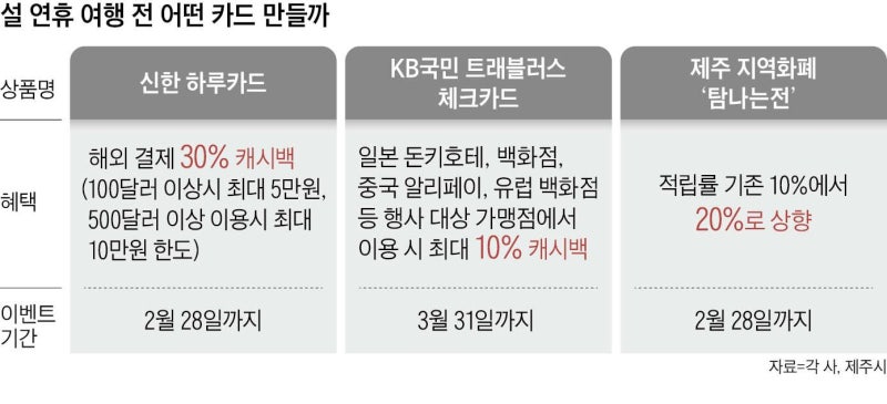 설 연휴 앞두고… 카드사들, 해외 결제 캐시백 행사 잇따라