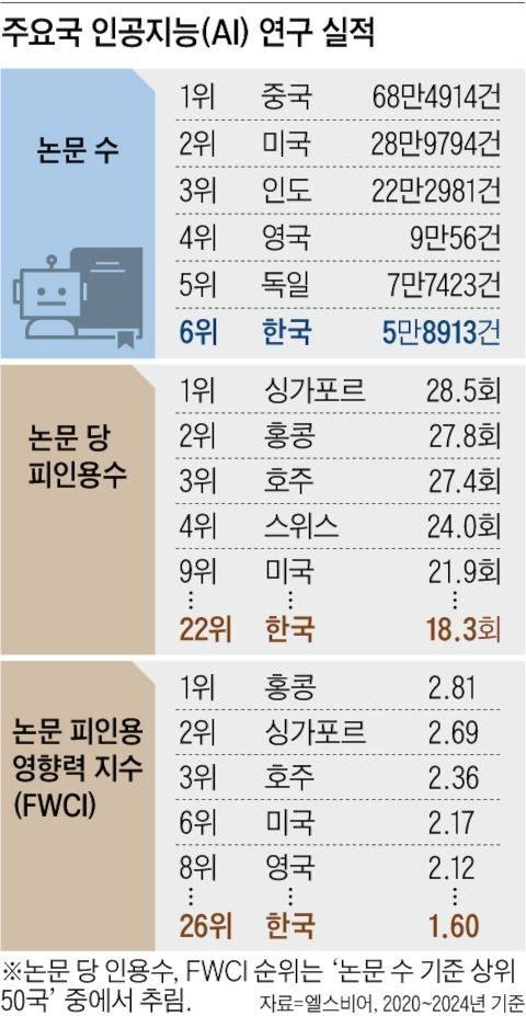 韓 AI 연구… 논문수는 세계 6위, 인용은 26위