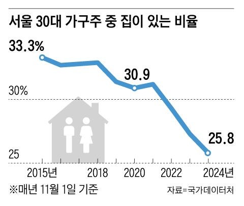 사다리 끊긴 2030… 원룸 월세 100만원, 집 사기는커녕 짐 싼다
