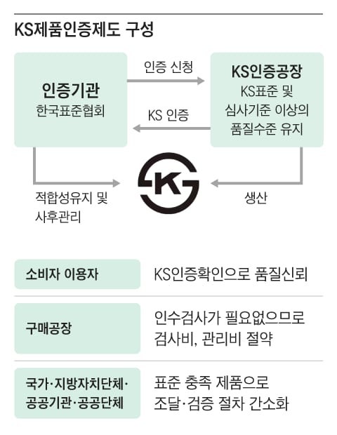KS 인증, 65년 만에 전면 개편하기로