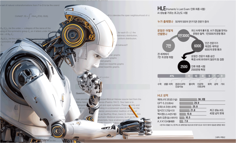 AI도 쩔쩔매는 ‘인류 최종 시험’ 문제