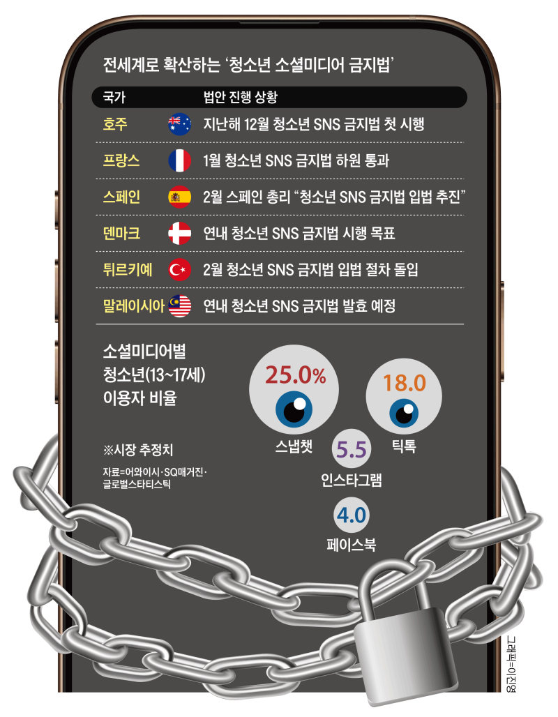 “채팅앱 막힌 뒤 달리기 시작” 호주 ’16금 실험' 세계 확산