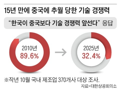 SK “中과 협력해 제3국 진출”  LG “中 이기려면 선택과 집중”