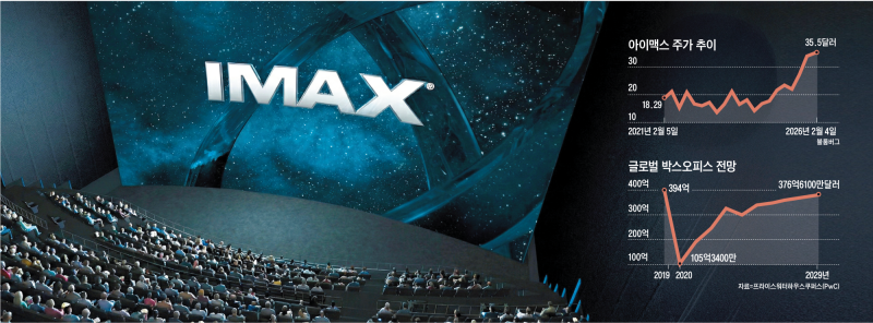 드라마는 집에서, 대작일수록 영화관에서...극장가 침체에도 나홀로 승승장구하는 IMAX