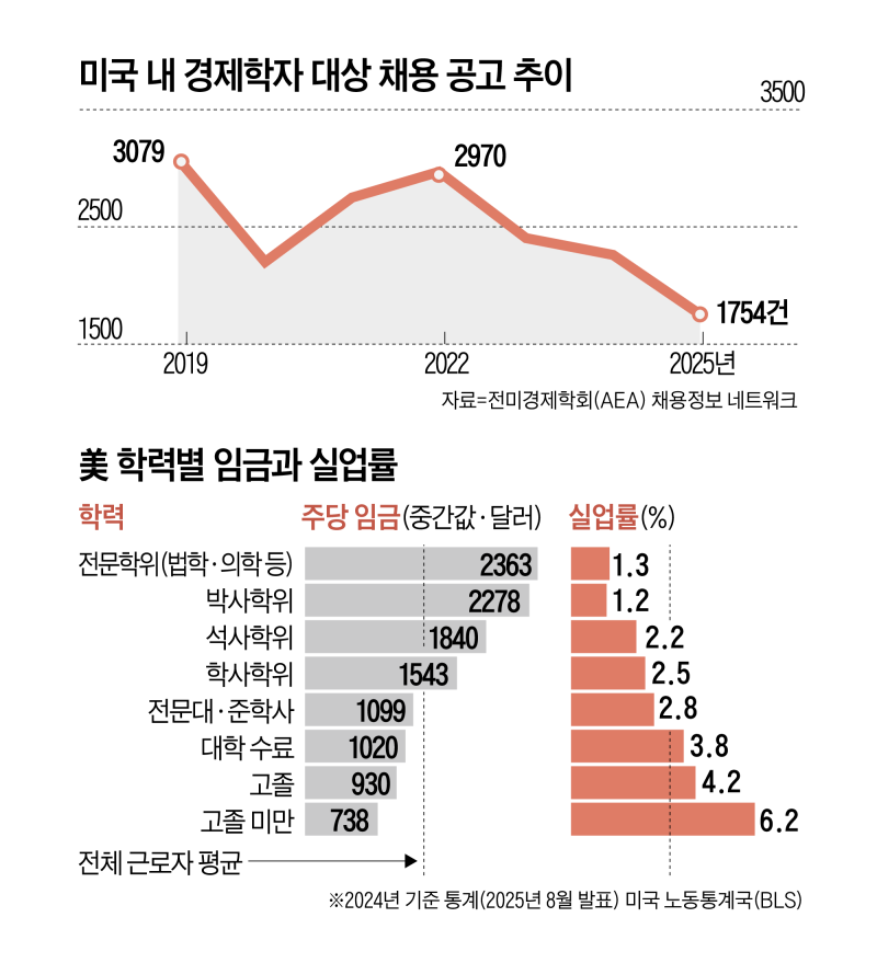 코로나 때보다도 힘들다...경제학자들의 구직난, 무슨 일?