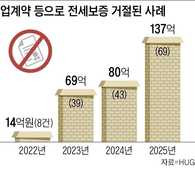 “현금 없어도 내집 마련”… 빌라 시장 주의보