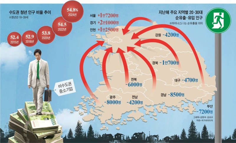 서울 vs 지방… 대기업 90%가 수도권, 지역 청년은 기회조차 없다