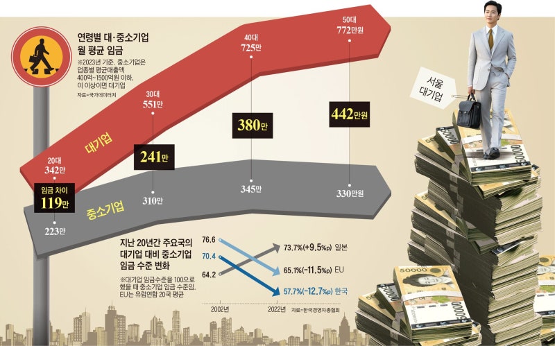 대기업 vs 중기… 월급 차이 20대 1.5배, 40대 땐 2배 이상 벌어져