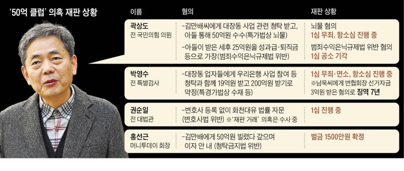 ‘50억 클럽’ 곽상도 공소기각… ‘뇌물 혐의’ 아들 1심 무죄