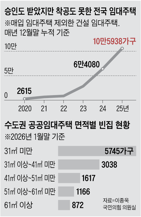 임대주택 10만 가구, 승인 받고 착공도 못했다
