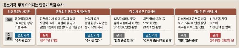 ‘집사 게이트’라던 김예성 석방… 민중기 특검, 공소 기각만 3번째