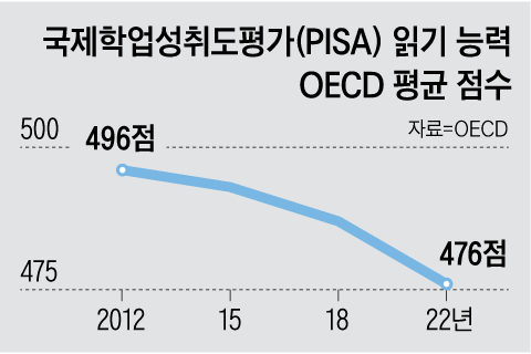 “스마트폰에 빠진 Z세대, 부모보다 덜 스마트한 첫 세대”