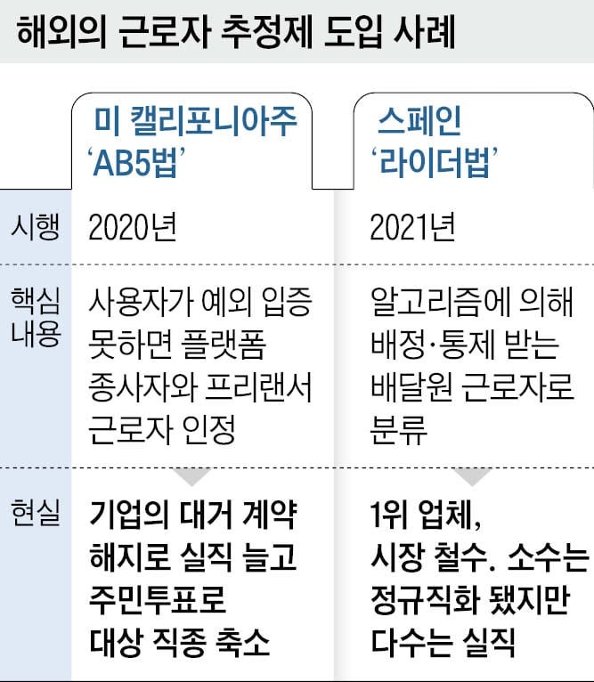 롤모델 삼은 캘리포니아, 부작용 쏟아져 제도 유명무실