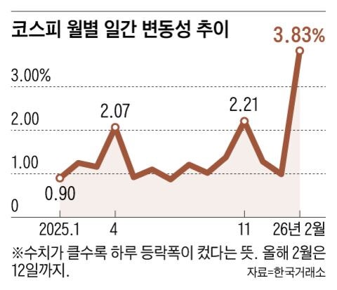 멀미 나는 코스피… ‘변동성’ 코로나 이후 최고