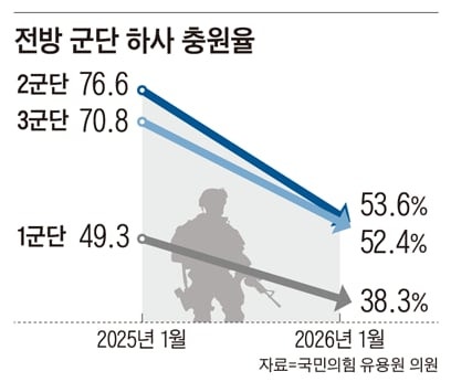 [사설] 전방 부대 하사도 절반이 비어, 軍 기둥 무너진다