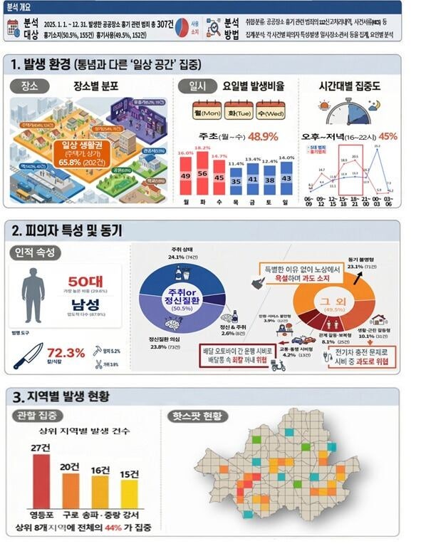 묻지마 칼부림, 절반이 50대