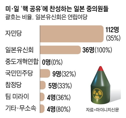 자민당 등 日 주류 정치권에 ‘핵 공유론’ 확산