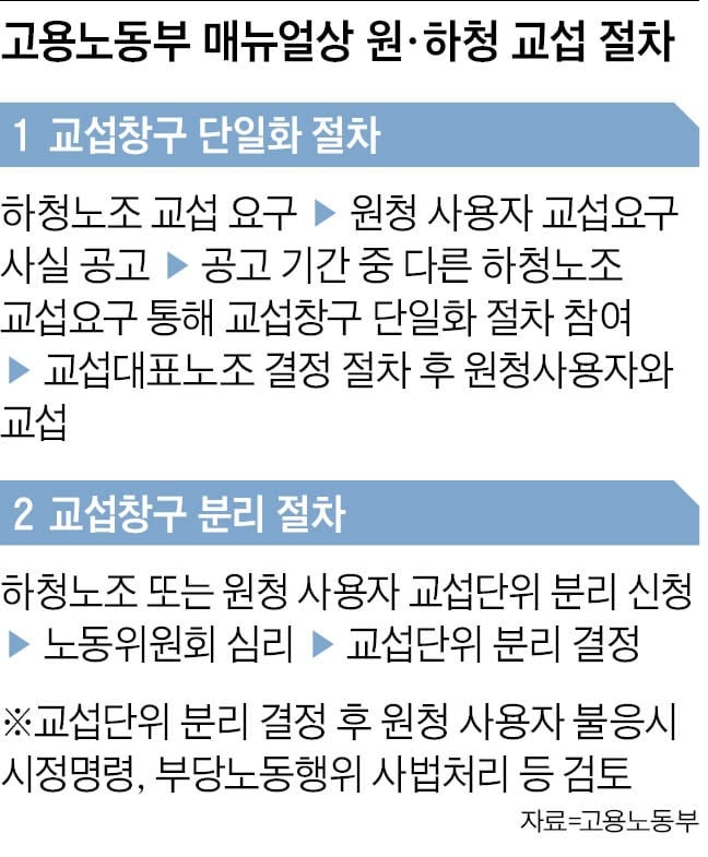 하청 노조 창구 단일화 원칙에도… 분리 교섭 항목만 20개