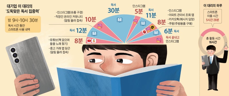 스마트폰에 자꾸만 손이… 70분 책 펴놓고 28분 읽어