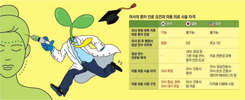 [김철중의 생로병사] 의사면허 손에 쥐자마자 미용의료 시장으로 직행하는 의사들