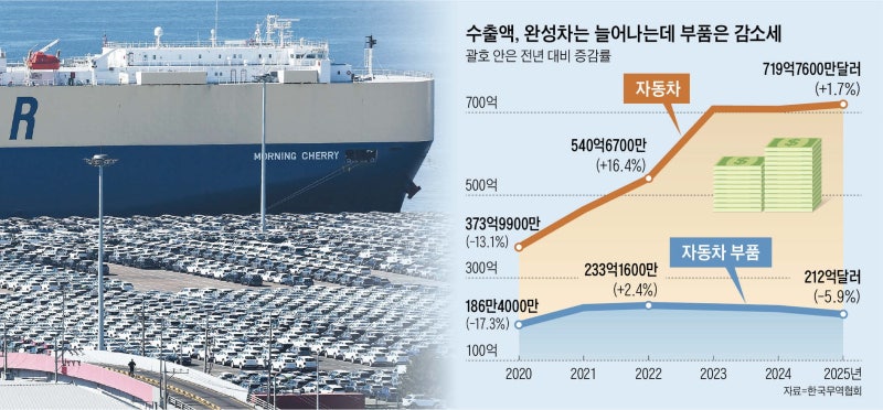 완성차 수출 신기록에도 부품 업체는 울상