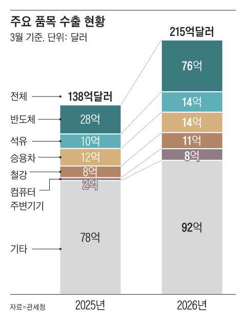 AI발 반도체 호황에 1~10일 수출액 55.6% 늘어···215억 달러 동기간 ‘역대 최대’