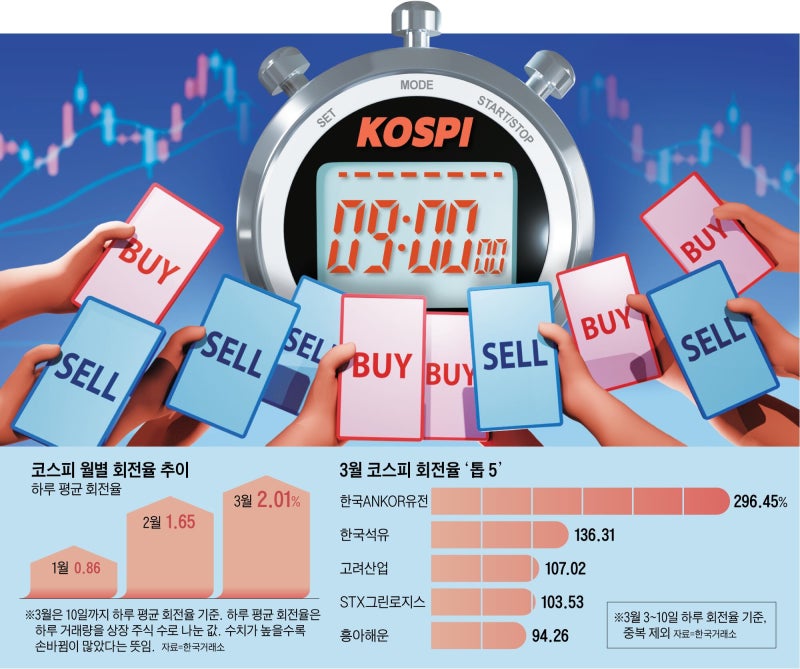 널뛰기 장세에 사팔사팔… 단타에 빠진 개미들