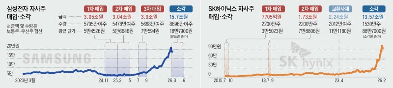 반도체 ‘2톱’, 어려울 때 산 자사株가 ‘효자’ 됐다