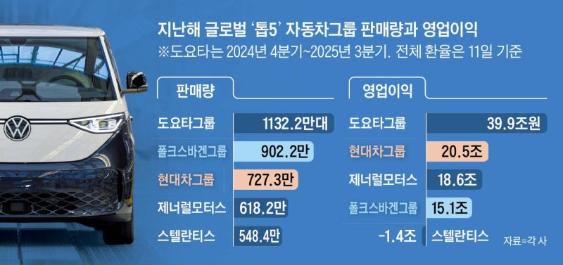 폴크스바겐 영업이익 반토막… 현대차에 2등 내줘