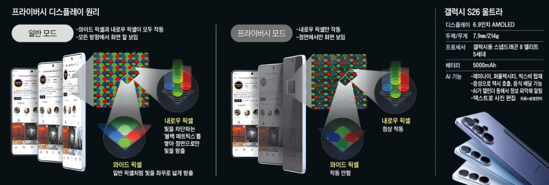 옆에서 훔쳐보려 해도… 갤 S26 울트라 ‘검은 화면’만 보이네