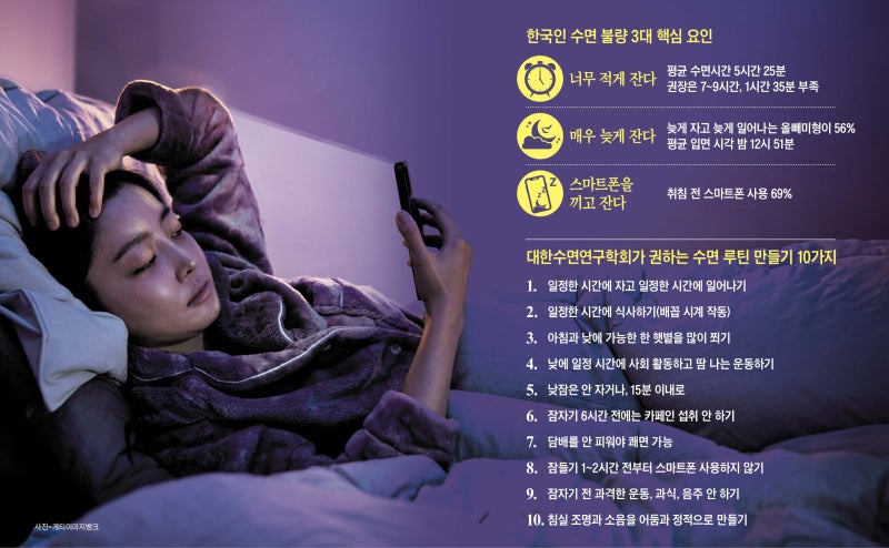 한국인 10명 중 7명, 잠자기 직전까지 스마트폰 본다