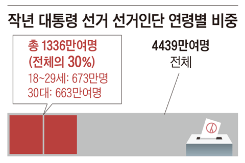 張은 “윤어게인 청년층 잡는다”지만… 당내서도 “소탐대실”
