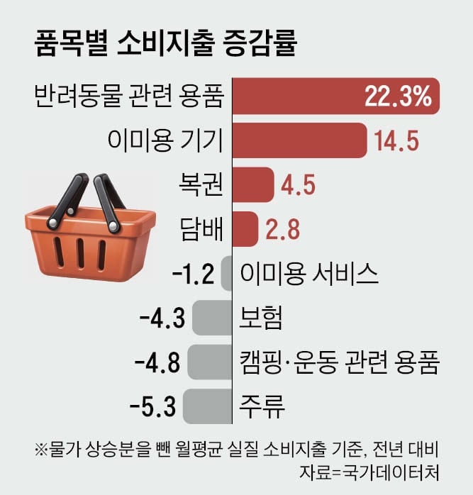 복권에 담배·바리캉까지… ‘불황형 소비’ 늘었다