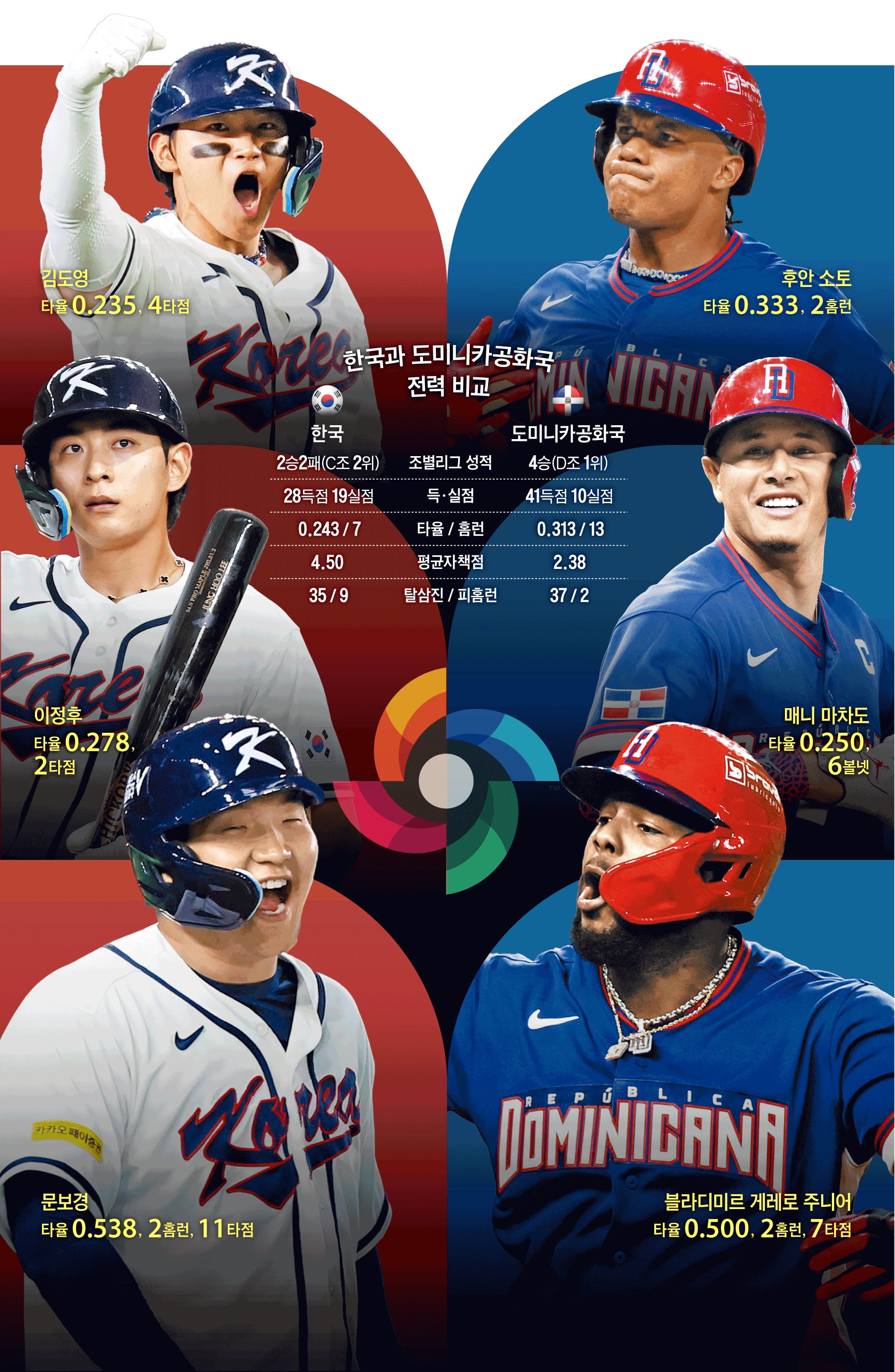 믿을 건 방망이… ‘화력 대결’로 승부 건다