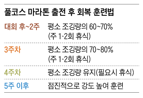[지영준의 러닝 코칭] 풀코스 뛰고 3주 동안은 조깅 시간도 줄이세요