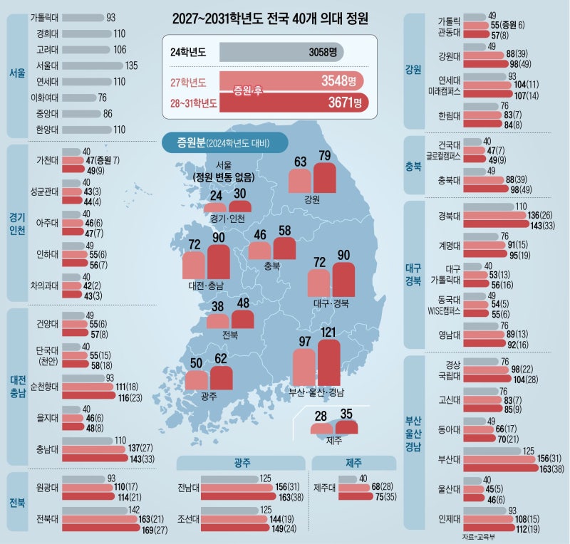 의대 증원, 지방국립대가 절반… 강원·충북대 39명씩 최다