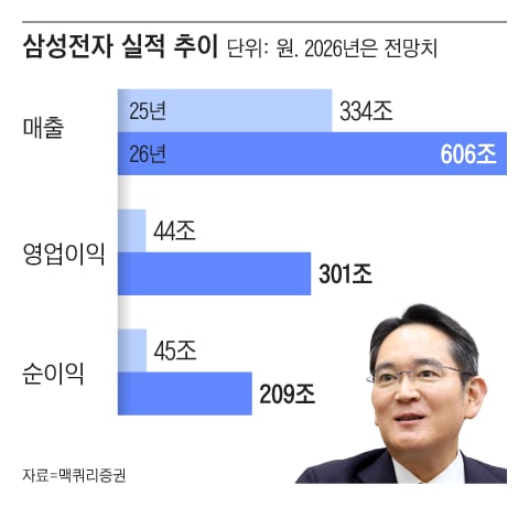 맥쿼리는 지난 2월 펴낸 보고서에서 삼성전자의 2026년과 2027년 영업이익을 각각 301조원,476조원으로 제시했다./그래픽=조선디자인랩 김영재