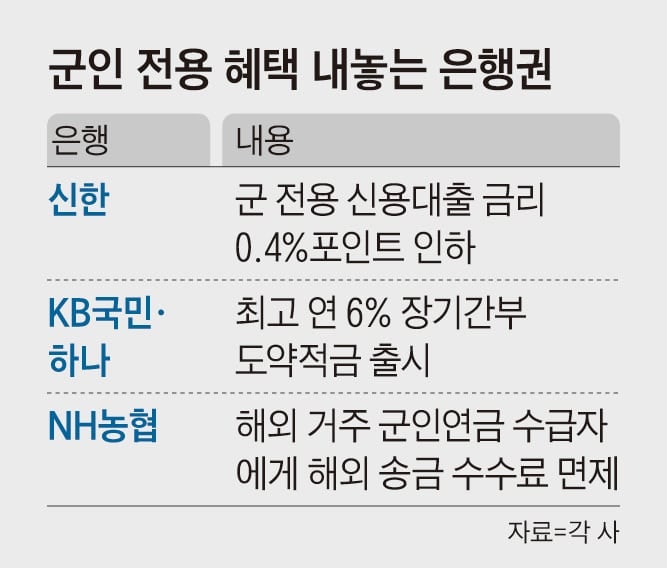 軍 간부 겨냥… 신용대출 금리 깎아주고 최고 年 6% 적금 금리