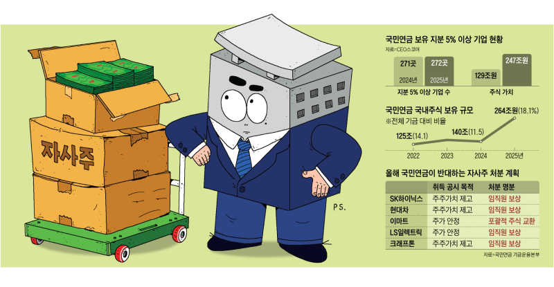 국민연금, 자사주 소각 회피 기업 저격