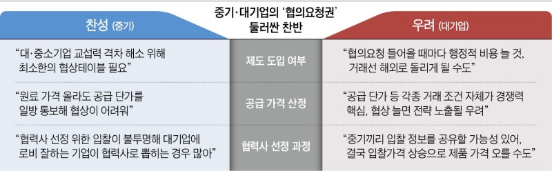 중기조합, 대기업과 납품단가 단체 협상 길 열리나