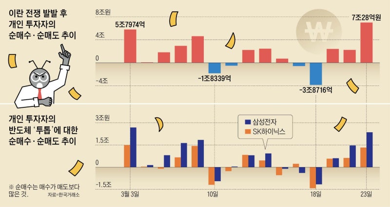 개미들, 떨어지면 산다… 저가 매수? 칼날 잡기?