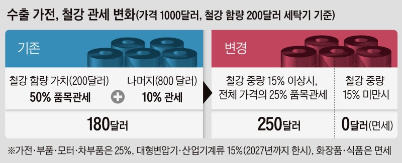 美, 세탁기·냉장고 등 철강 사용 완제품에 25% 관세