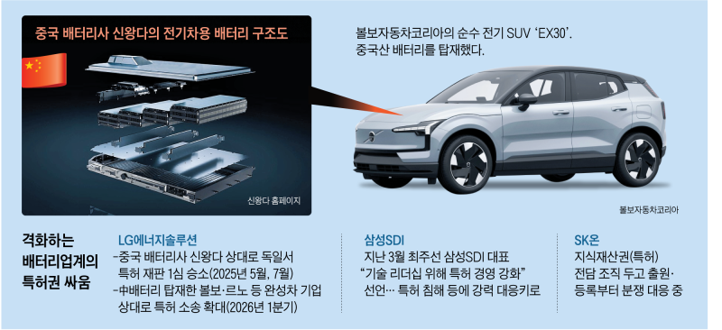 완성차까지 불똥… 배터리 특허 분쟁 전선 확대
