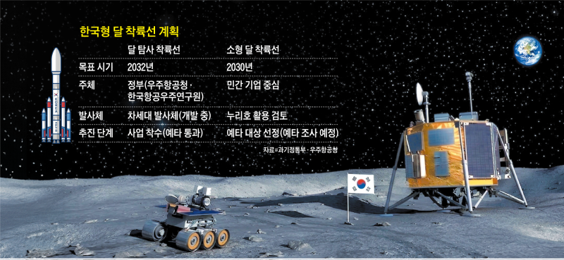 “4년 후 달 착륙”… 한국, 민간 탐사선 개발 추진